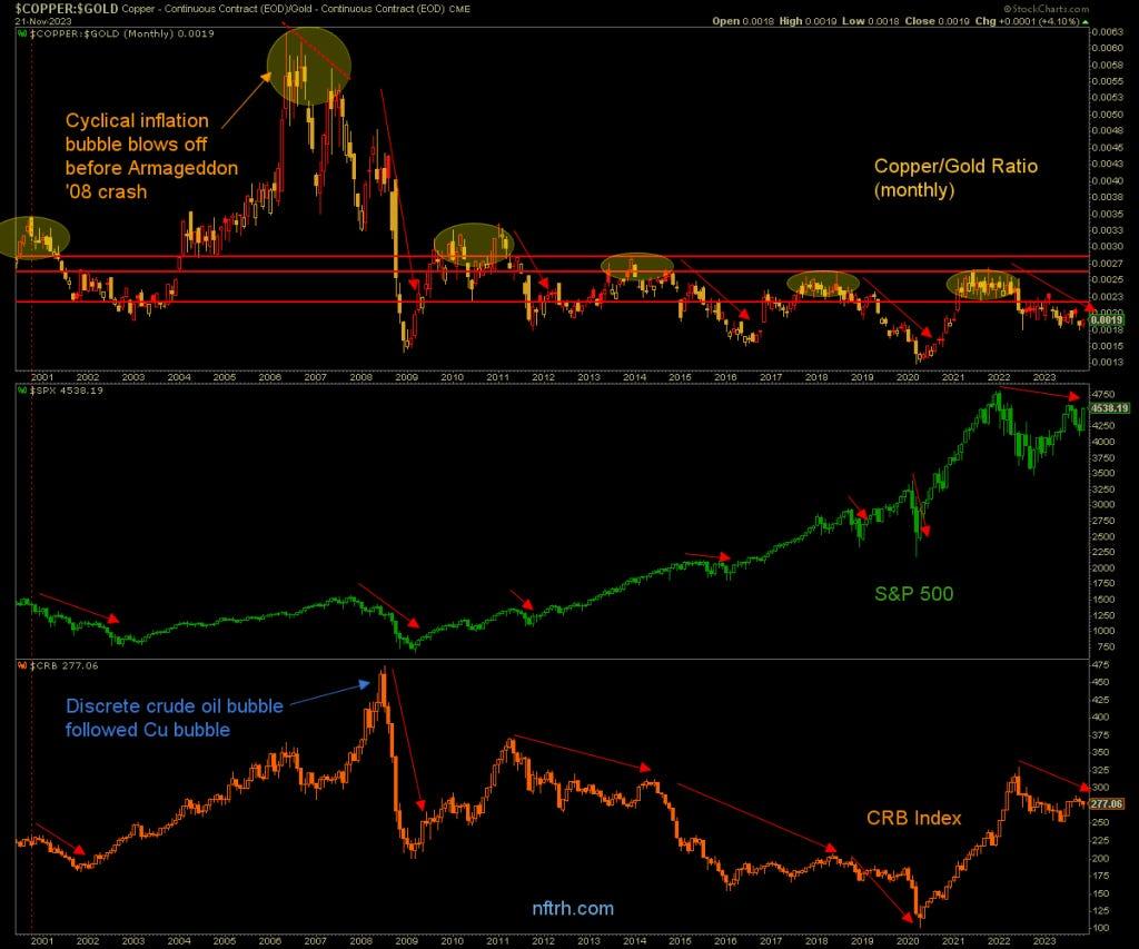 Featured article illustration for The Copper-to-Gold Ratio: A Powerful Economic Indicator